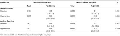 Disability and Comorbidity of Mood Disorders and Anxiety Disorders With Diabetes and Hypertension: Evidences From the China Mental Health Survey and Chronic Disease Surveillance in China